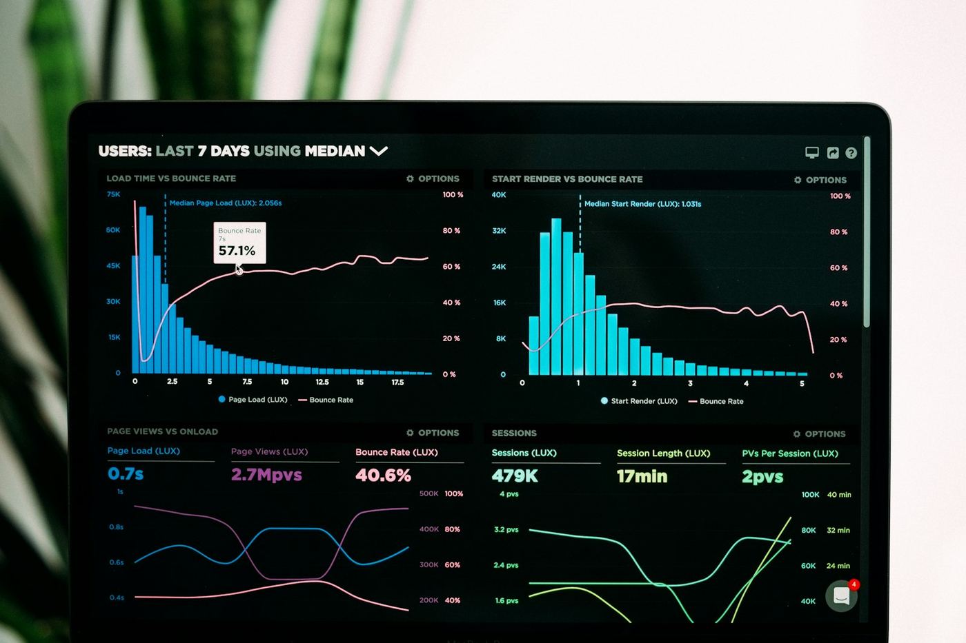 Tableaux de bord de performance et indicateurs